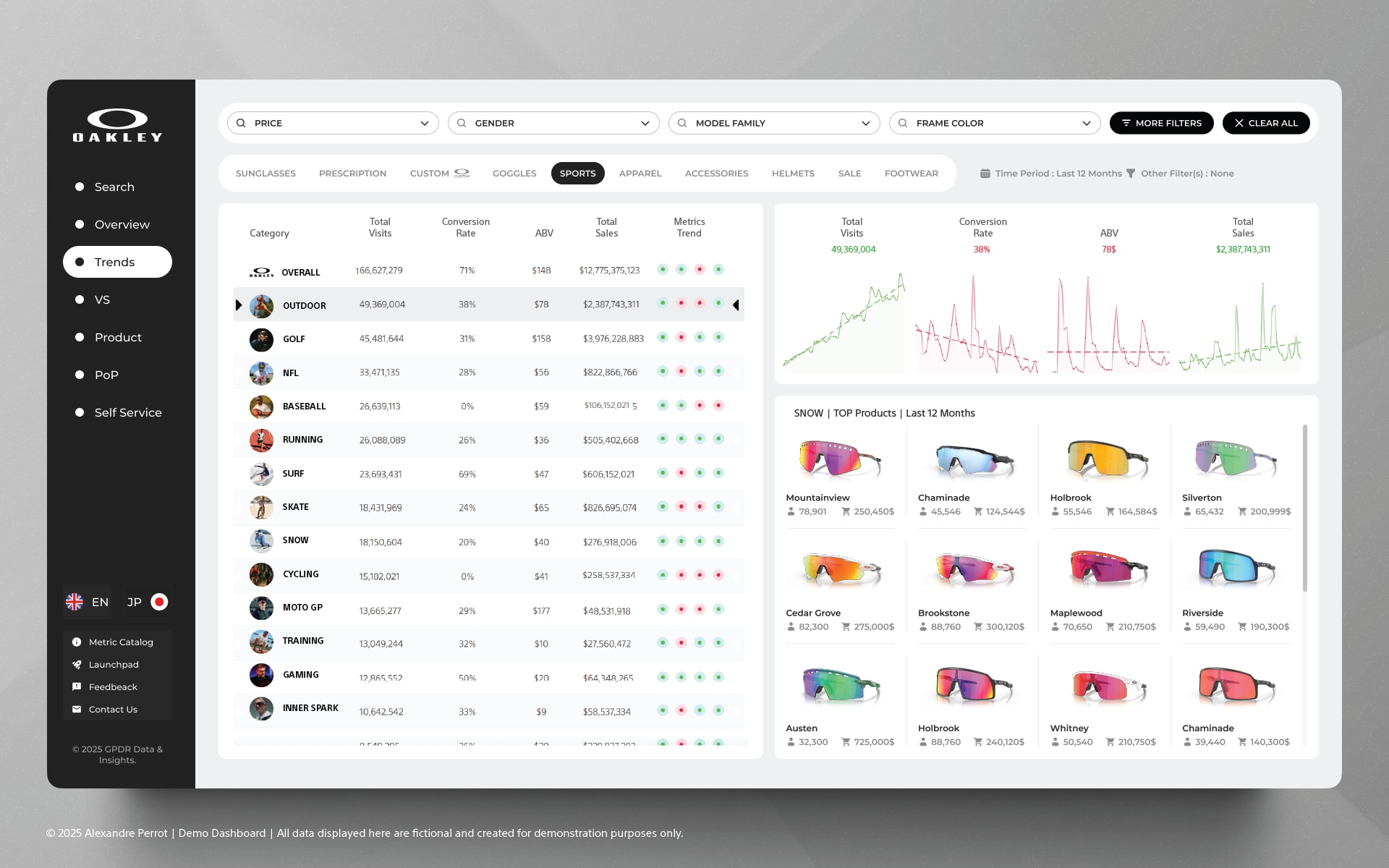 Dashboard Phân Tích